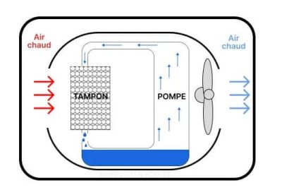 fonctionnement d’un climatiseur évaporatif r