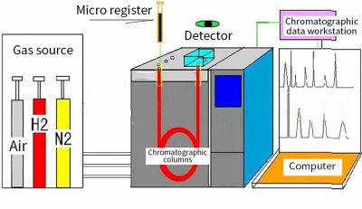 Composants de la chromatographie en phase gazeuse