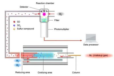 Etapes de la chromatographie en phase gazeuse