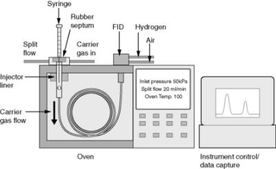 Principe de la chromatographie en phase gazeuse