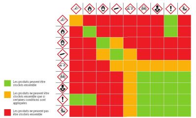 Tableau de compatibilité des produits chimiques