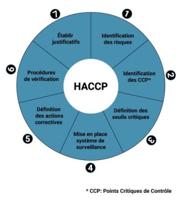 méthode HACCP