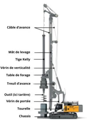 Composants d'une foreuse