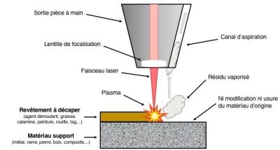 Contact du faisceau laser avec la surface