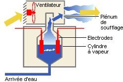 fonctionnement d' un humidificateur à vapeur