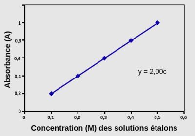 Courbe d’étalonnage pour une concentration inconnu