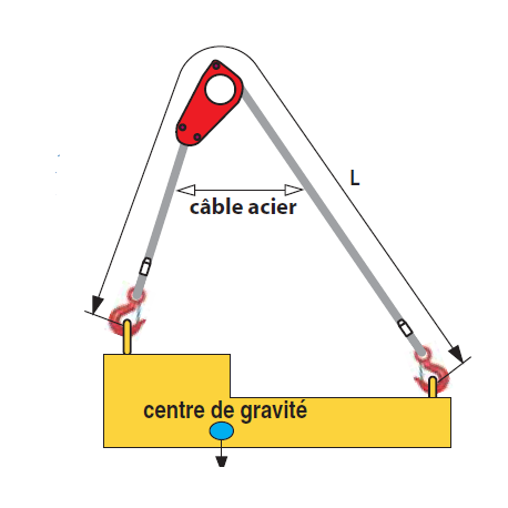 Elingue câble à tête d'équilibrage type TC Référence 4230_0