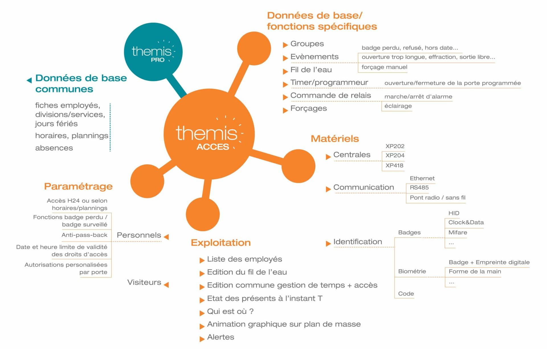 Solution de gestion des temps et des accès, pour sécuriser et maîtriser l'accès à vos locaux - THÉMIS-ACCÈS_0